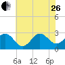 Fort Macon tide chart for Monday, June 26, 2023