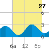Fort Macon tide chart for Tuesday, June 27, 2023