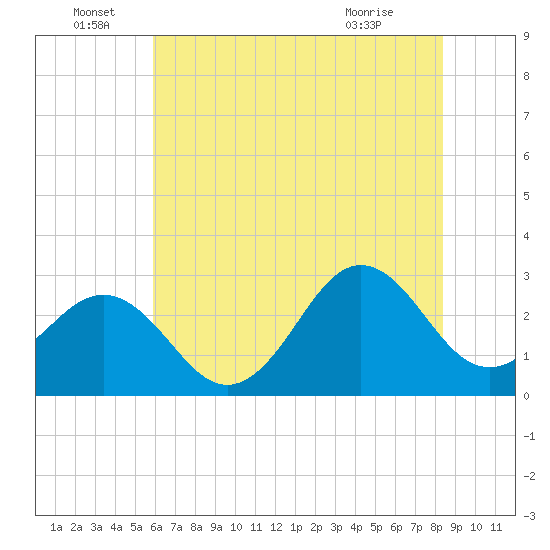 Fort Macon tide chart for Wednesday, June 28, 2023