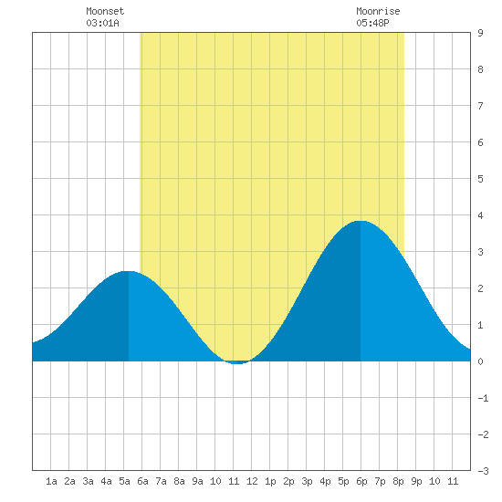Fort Macon tide chart for Friday, June 30, 2023