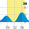 Fort Macon tide chart for Friday, June 30, 2023