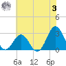 Fort Macon tide chart for Saturday, June 3, 2023
