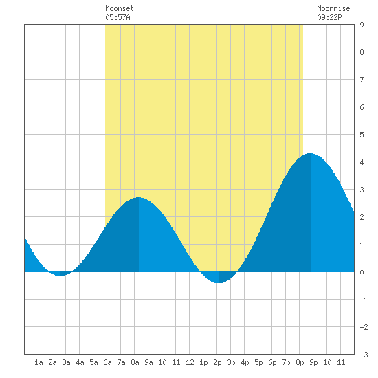 Fort Macon tide chart for Sunday, June 4, 2023