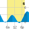 Fort Macon tide chart for Tuesday, June 6, 2023