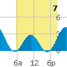 Fort Macon tide chart for Wednesday, June 7, 2023