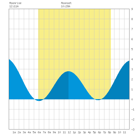 Fort Macon tide chart for Thursday, June 8, 2023