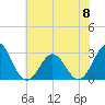Fort Macon tide chart for Thursday, June 8, 2023