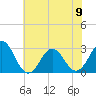 Fort Macon tide chart for Friday, June 9, 2023