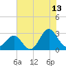 Fort Macon tide chart for Thursday, July 13, 2023