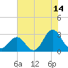 Fort Macon tide chart for Friday, July 14, 2023