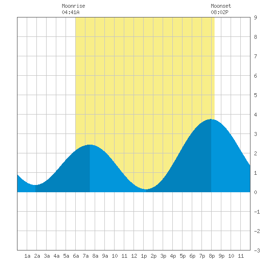 Fort Macon tide chart for Sunday, July 16, 2023
