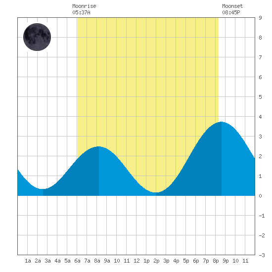 Fort Macon tide chart for Monday, July 17, 2023