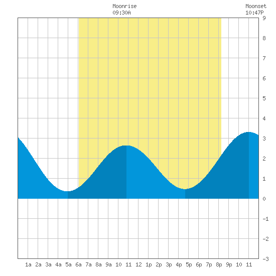 Fort Macon tide chart for Friday, July 21, 2023