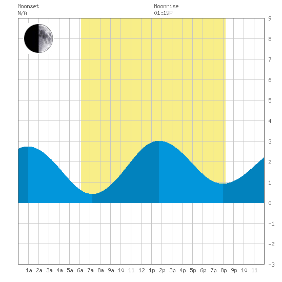 Fort Macon tide chart for Tuesday, July 25, 2023