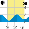 Fort Macon tide chart for Tuesday, July 25, 2023