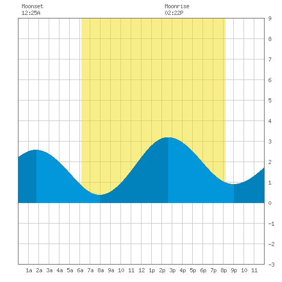 Fort Macon tide chart for Wednesday, July 26, 2023