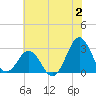 Fort Macon tide chart for Sunday, July 2, 2023