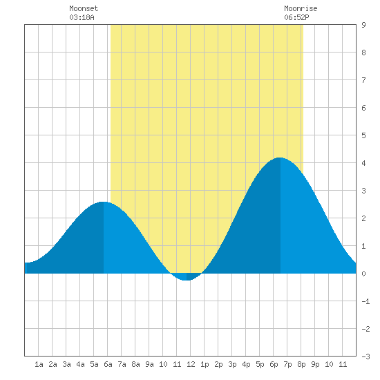Fort Macon tide chart for Sunday, July 30, 2023