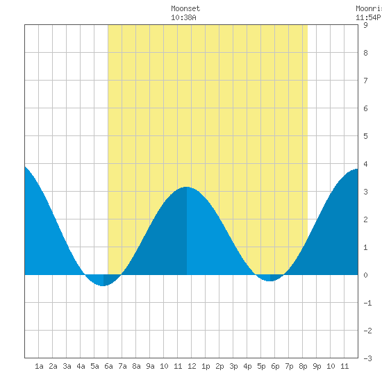 Fort Macon tide chart for Friday, July 7, 2023