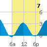 Fort Macon tide chart for Friday, July 7, 2023