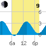 Fort Macon tide chart for Sunday, July 9, 2023