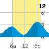 Fort Macon tide chart for Saturday, August 12, 2023