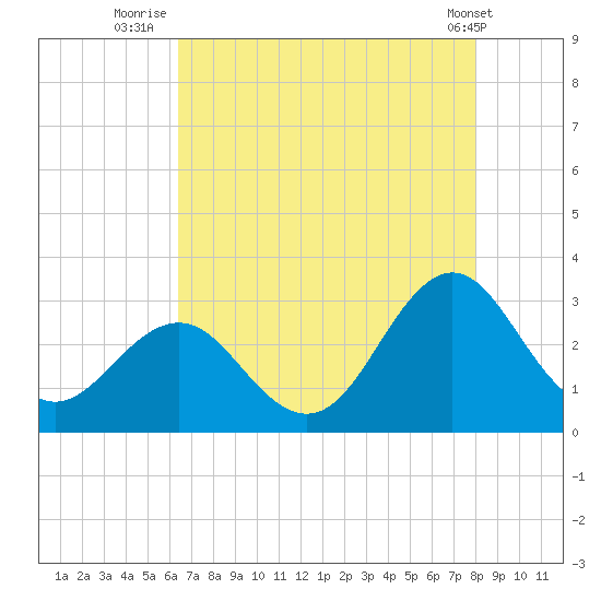 Fort Macon tide chart for Sunday, August 13, 2023