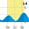 Fort Macon tide chart for Monday, August 14, 2023