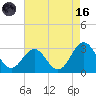 Fort Macon tide chart for Wednesday, August 16, 2023