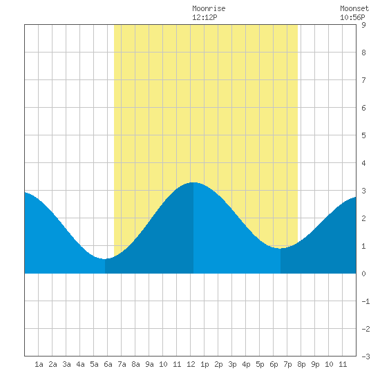 Fort Macon tide chart for Tuesday, August 22, 2023
