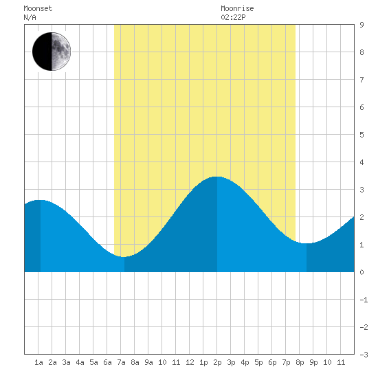 Fort Macon tide chart for Thursday, August 24, 2023