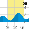 Fort Macon tide chart for Friday, August 25, 2023