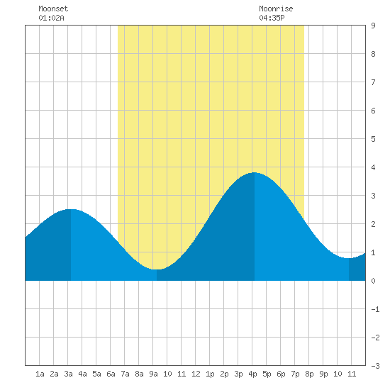 Fort Macon tide chart for Saturday, August 26, 2023