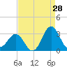 Fort Macon tide chart for Monday, August 28, 2023