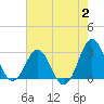 Fort Macon tide chart for Wednesday, August 2, 2023