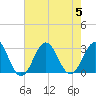 Fort Macon tide chart for Saturday, August 5, 2023