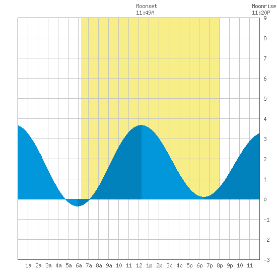 Fort Macon tide chart for Sunday, August 6, 2023