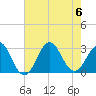 Fort Macon tide chart for Sunday, August 6, 2023