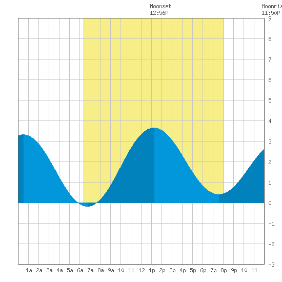 Fort Macon tide chart for Monday, August 7, 2023