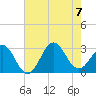 Fort Macon tide chart for Monday, August 7, 2023