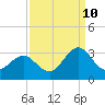 Fort Macon tide chart for Sunday, September 10, 2023
