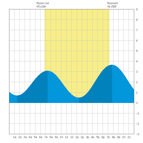 Fort Macon tide chart for Wednesday, September 13, 2023