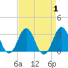 Fort Macon tide chart for Friday, September 1, 2023