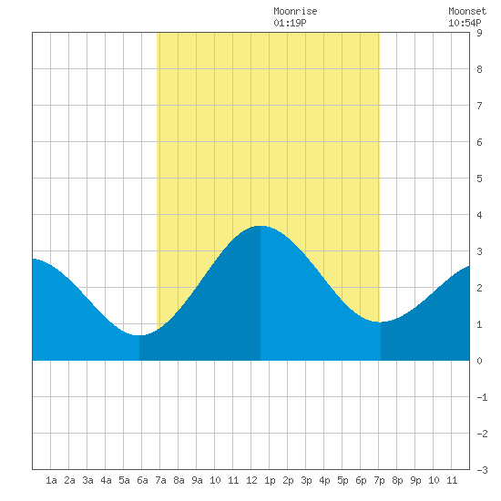 Fort Macon tide chart for Thursday, September 21, 2023