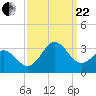 Fort Macon tide chart for Friday, September 22, 2023