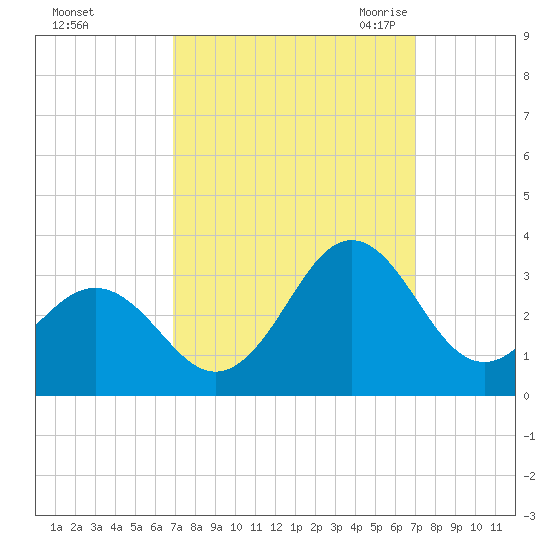 Fort Macon tide chart for Sunday, September 24, 2023
