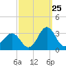 Fort Macon tide chart for Monday, September 25, 2023