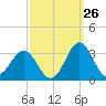 Fort Macon tide chart for Tuesday, September 26, 2023