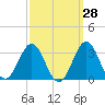 Fort Macon tide chart for Thursday, September 28, 2023