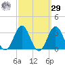 Fort Macon tide chart for Friday, September 29, 2023